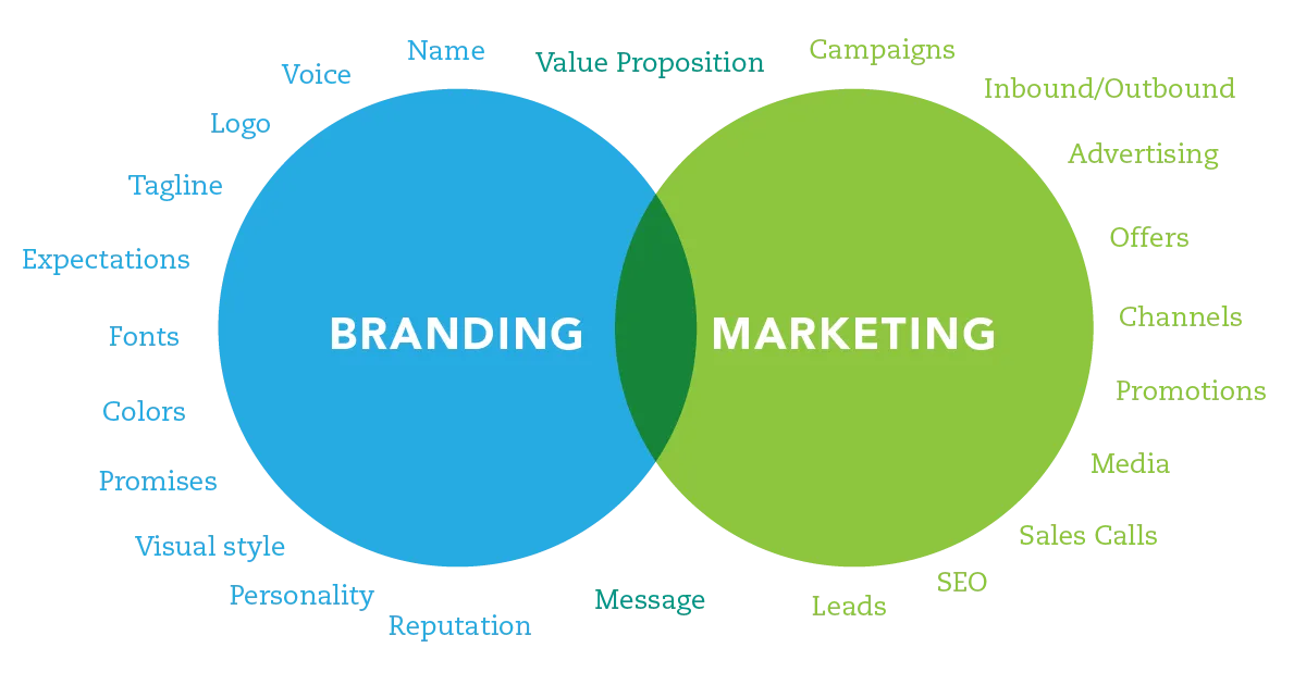 Marketing and Branding Services